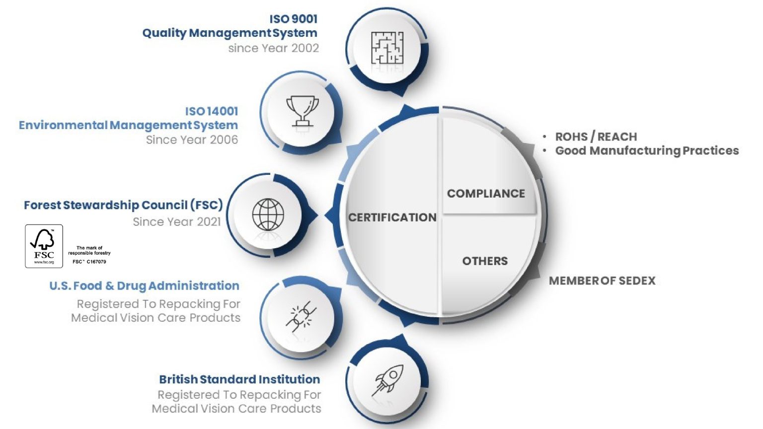 Compliance & CSR